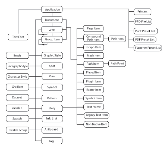 Illustrator Scripting Object Model